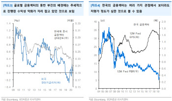 “美 연준 수익률곡선관리 검토, 금융섹터 상대 강도 회복 기대”