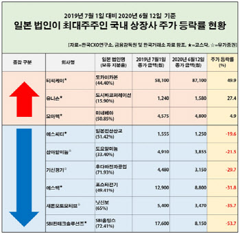 지분 5% 이상 일본주주 둔 상장사 76% 1년새 주가 하락