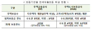 갭투자 원천봉쇄‥3억 넘는 집사면 전세대출 회수