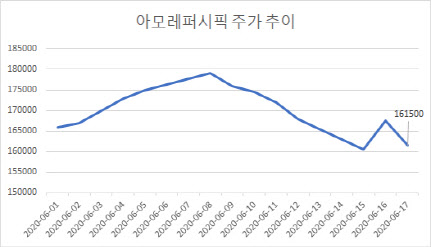 바닥 안보이는 아모레퍼시픽…주가 반등은 언제