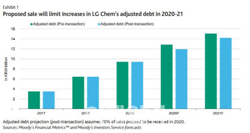 무디스 "LG화학, LCD 편광판 사업 매각 긍정적…부채 증가는 지속"