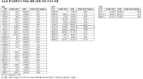 서울도봉 등 3억 이하 아파트 ‘갭투자’ 몰리나