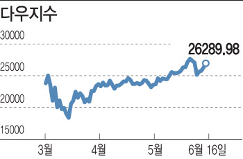 달러 물량공세로 밀어올린 美증시…2차 팬데믹에 모래성 되나