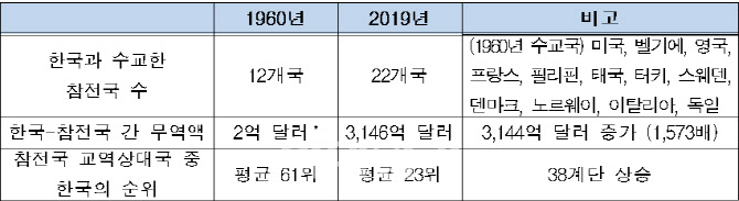 한국전쟁 70주년…"지난 60년간 참전국 교역규모 천 배 이상 증가"