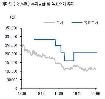 이마트, 2분기 실적 부진에도 하반기 기대감↑-유안타
