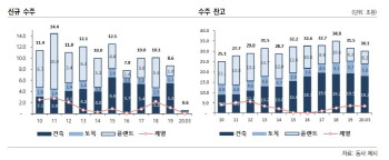 포스코건설, `A+`로 상향 外