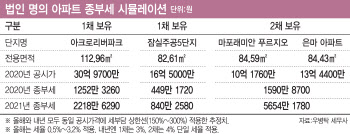 '아리팍' 보유한 법인, 종부세 1000만원 더 낸다