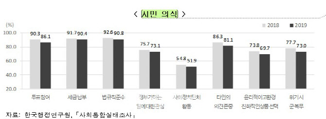 국민 10명 중 2명 '외롭다'…저소득층·여성·60대 사회적 고립감 심해