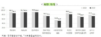 국민 10명 중 2명 '외롭다'…저소득층·여성·60대 사회적 고립감 심해