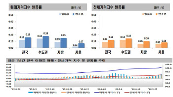 강남 0.09·인천0.26·안산 0.44%…6·17대책 직전 아파트값 더 ↑