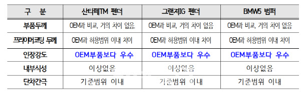 "정부인증 車대체부품, 정품과 성능 유사…인장강도 더 우수"