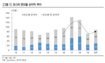 하반기 코스피, 성장주보다 실적개선 주목-한국