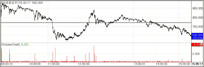우선주 잔치 끝났나…삼성중공우, 20%↓ 급락