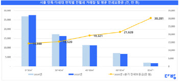 서울 원룸 전셋값 1억4388만원…작년보다 15% 올라