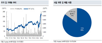 웹 플랫폼 윅스닷컴, 코로나19로 구조적 성장