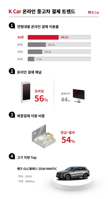 케이카 "3040세대 중고차 온라인 쇼핑 적극적…모바일 비중 커"