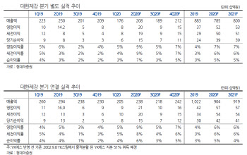 대한제강, YK스틸 철근 인수 기업가치 상승 기대…목표가↑-현대차