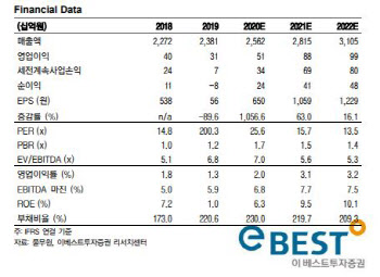 풀무원, 해외 식품 부문 적자 축소 기대…목표가↑-이베스트