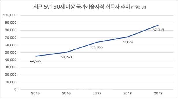 지난해 국가기술자격시험 취득자 12% ↑…중장년층 4년새 두배 증가