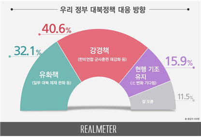 [리얼미터]정부 대북정책 대응 방향, '강경' 40.6% vs '유화' 32.1%