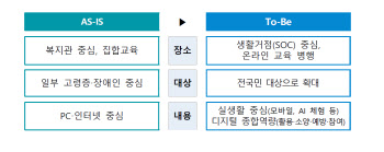 정부, '디지털 포용'에 올인..세부과제는?