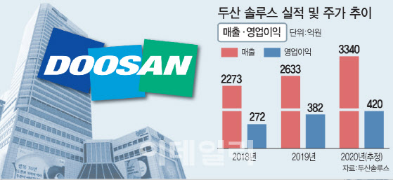 [마켓인]“헐값매각 대신 밸류업”…두산그룹 매각전 새판 짠다