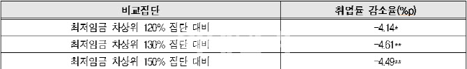 한경연, "최저임금 급격한 인상…일자리 잃게 만들었다"