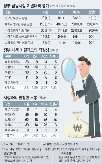 지원규모·적시성 '합격점'…대상 미스매칭·소통은 아쉬워
