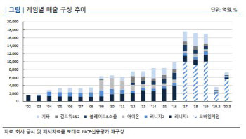 엔씨소프트, ‘AA’로 한 단계 상향 外