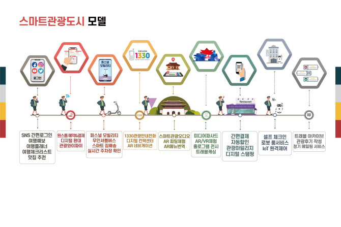 인천·속초·수원, 스마트관광도시 최종 후보 대상지로 선정