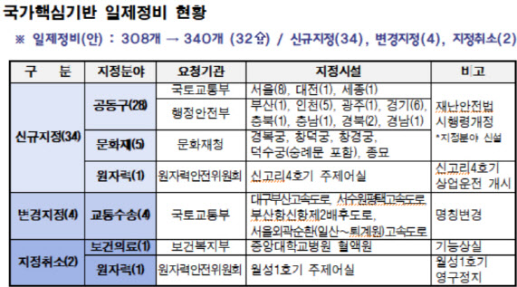“안전관리 사각지대 없앤다”…국가핵심기반 시설 일제정비
