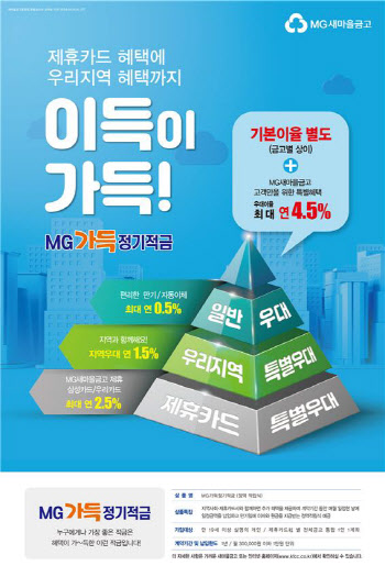 새마을금고, 최고 연 4.5% 'MG가득정기적금' 출시