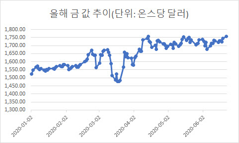 사상 최고점에 가까워진 金, 지금 투자해도 되나