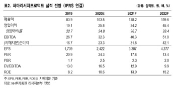 파마리서치프로덕트, 피부재생 주사 높은 성장세 기대…'매수'-NH