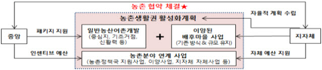 홍성·임실 등 농촌협약 도입, 지역 주도 정주여건 개선