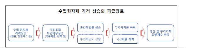 대외거래비중 늘어난 2018년 韓경제…부가가치·취업유발계수는 하락세