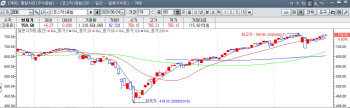 개인·외인 사자에 7일째 상승…760선 바짝