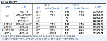 [24일 주요 크레딧 공시]두산, ‘BBB’로 하향·롯데쇼핑 `부정적` 外