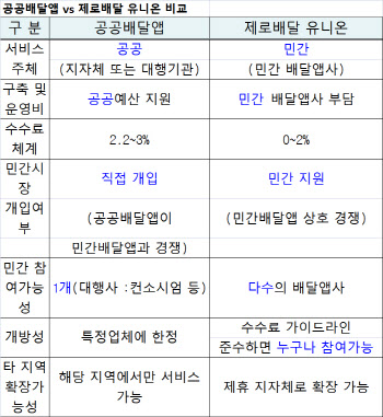 박원순표 ‘제로배달 유니온’, 이재명 공공배달앱과 같은 점, 다른 점은?