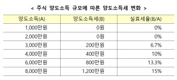 “동학개미는 궁금하다”…앞으로 바뀌는 내 주식·펀드 투자 세금은