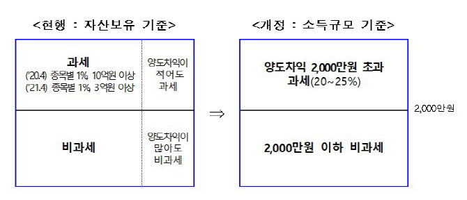 2023년부터 주식투자로 2천만원 이상 벌면 양도세 20% 낸다