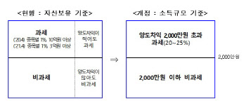 양도세 내고, 거래세도…금융세제 개편 '이중과세' 논란