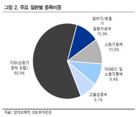 알리코제약, ETC 사업 안정적 성장세 지속-IBK