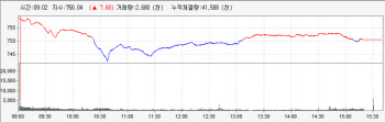 하루 만에 강보합..통신장비株 급등