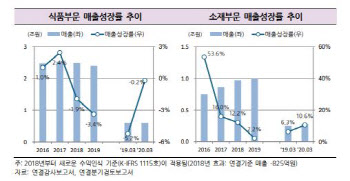 대상, 재무부담 완화로 등급전망 ‘긍정적’ 상향