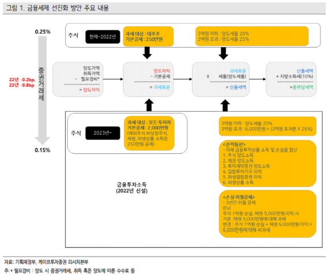 [다시 보는 리포트]국내 주식 양도세 부과, 증권가 시선은