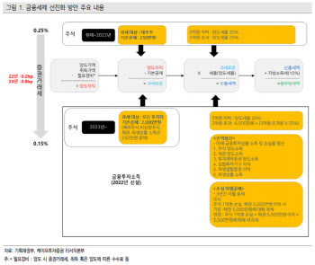 국내 주식 양도세 부과, 증권가 시선은