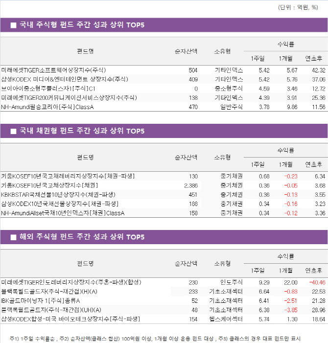 [펀드와치]안전자산 `金펀드` 선방…코로나19 우려 반영