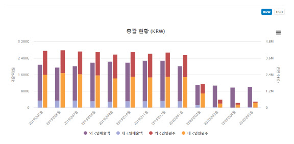 해외여행 대신 제주로…5월 제주 내국인 면세점 매출 증가