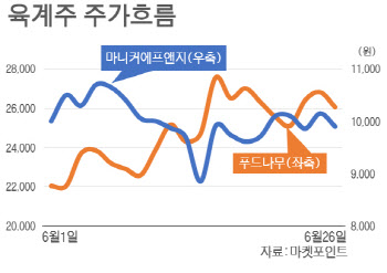 "음식 아닌 디지털로 봐야"…닭고기 업체도 코로나19 수혜주